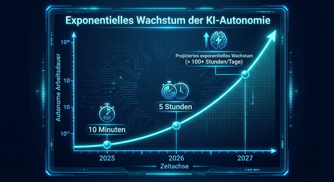 KI-Fähigkeiten Wachstum