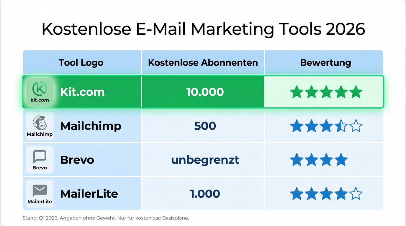 Kostenlose E-Mail Marketing Tools 2026 — Vergleichstabelle