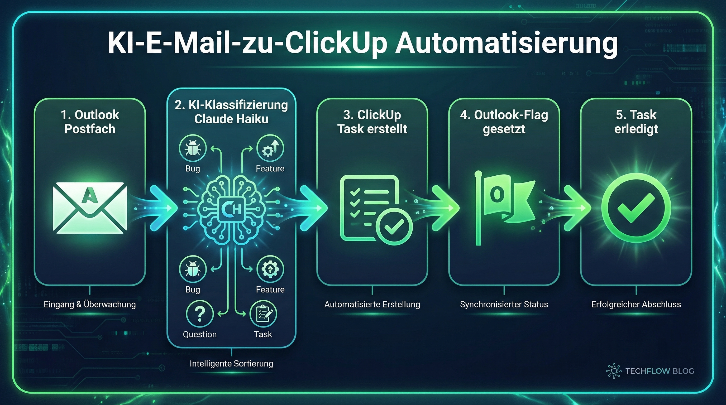 Der vollständige Prozess von der E-Mail zum erledigten ClickUp-Task