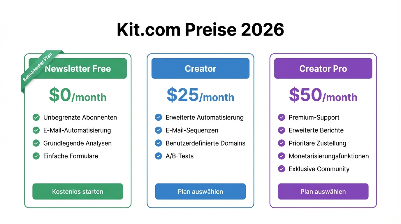 Kit.com Preise 2026 — Free, Creator und Creator Pro Pläne