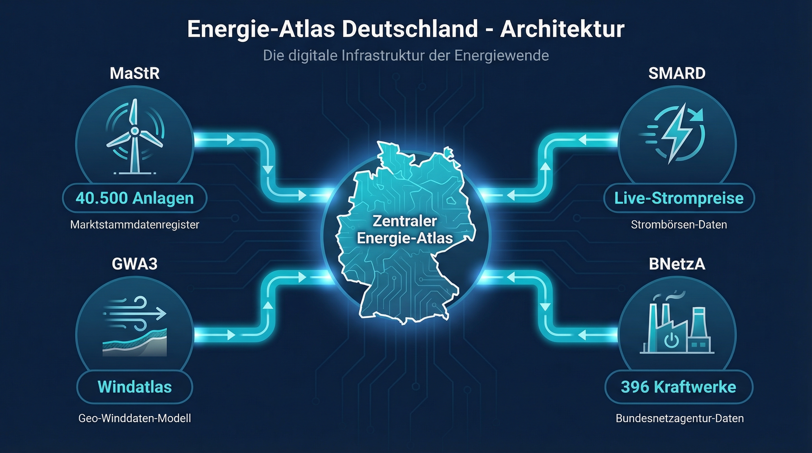 Architektur des Windkraft-Atlas mit vier öffentlichen Datenquellen