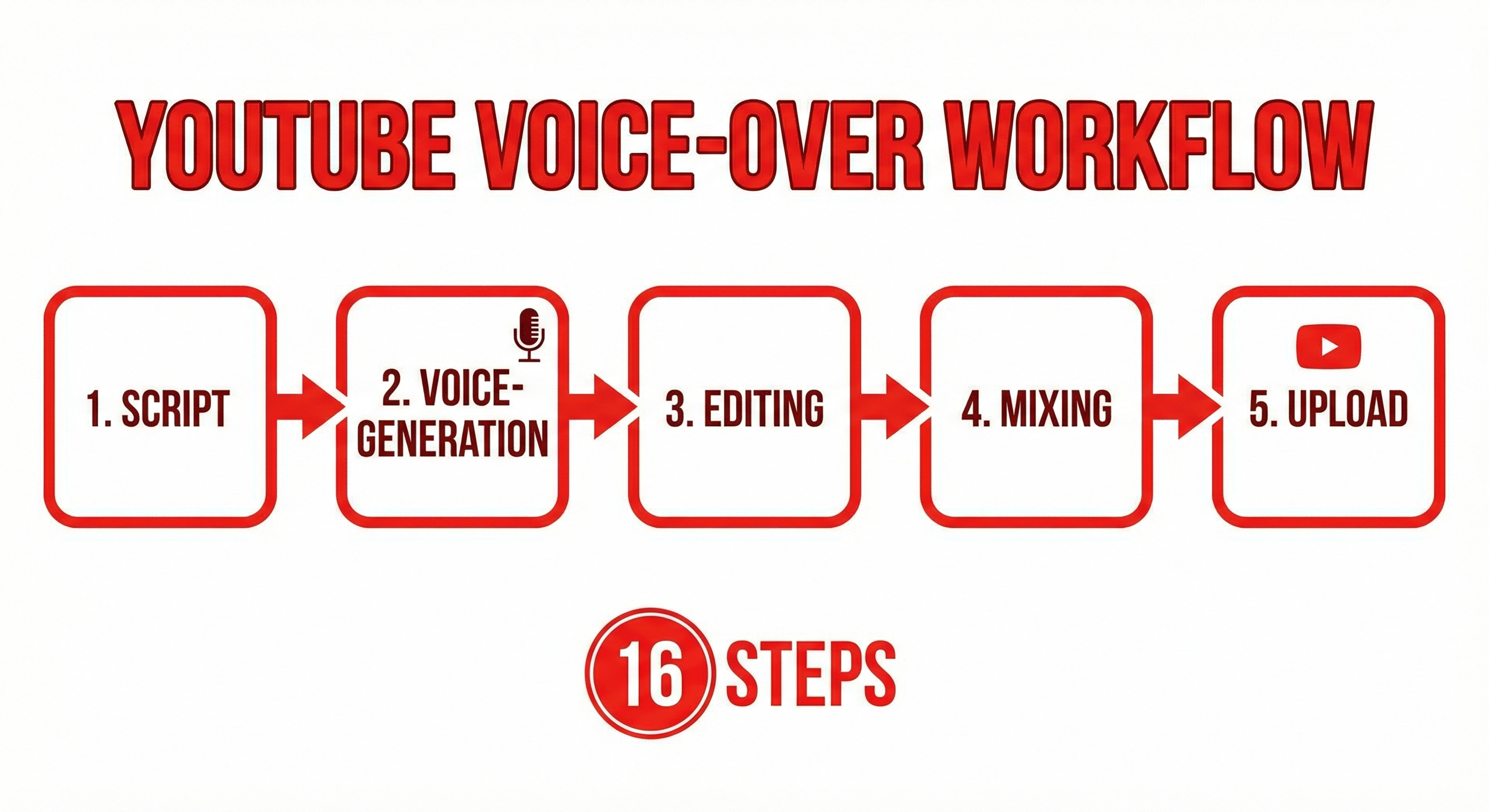 YouTube Voice-Over Workflow